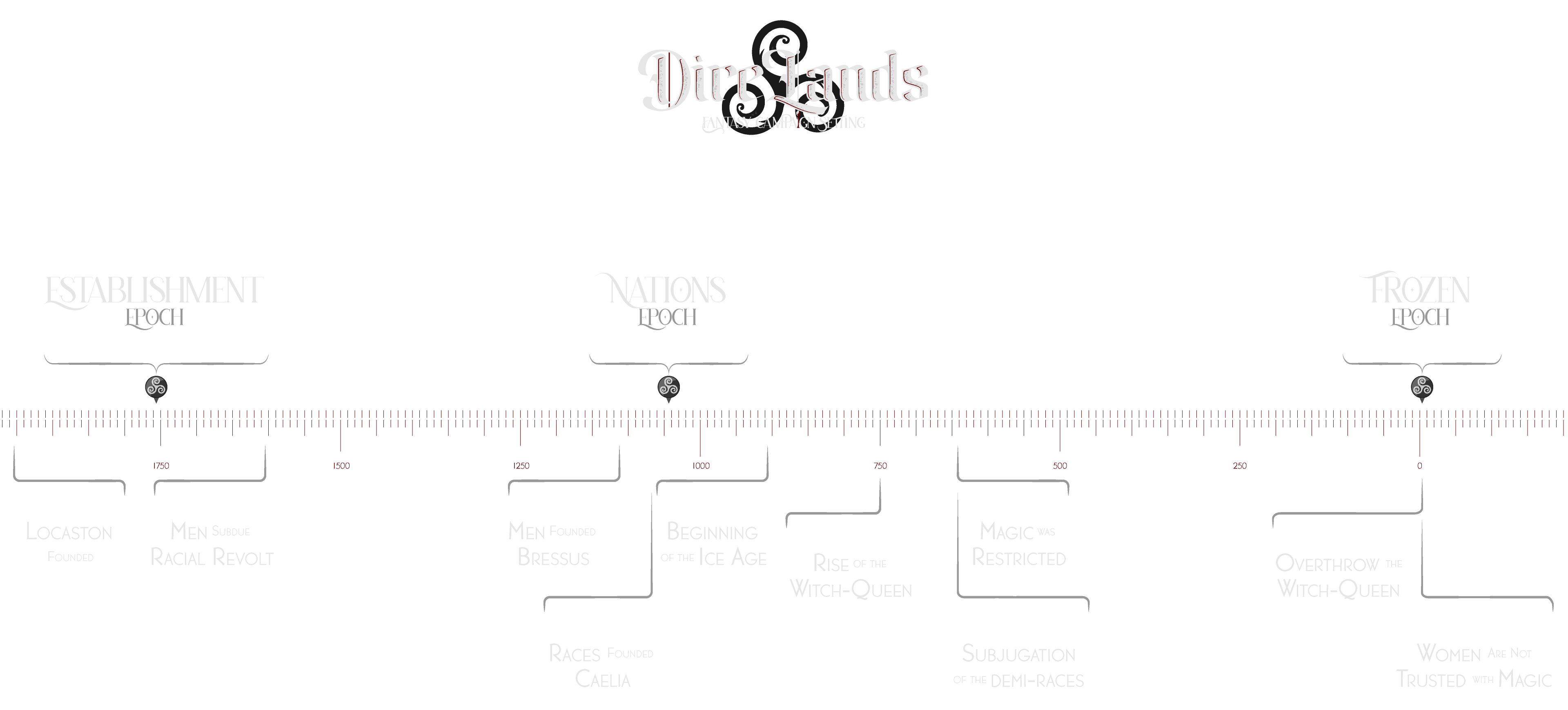 DireLands Historical Timeline